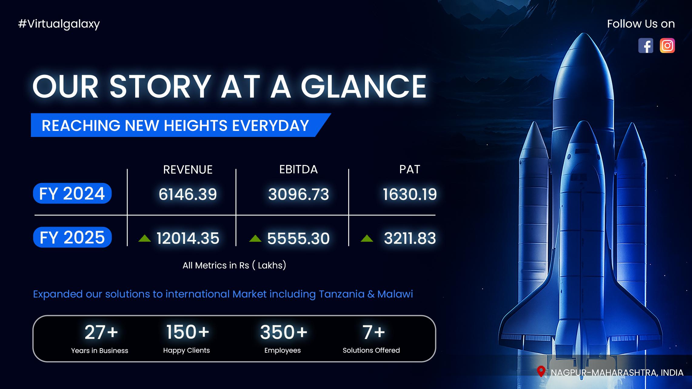 Our Story at a Glance